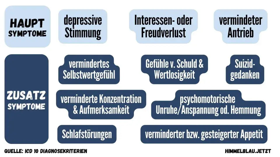 Die im Depression Test abgefragten Haupt- und Nebensymptome der Depression nach den ICD 10 Diagnosekriterien