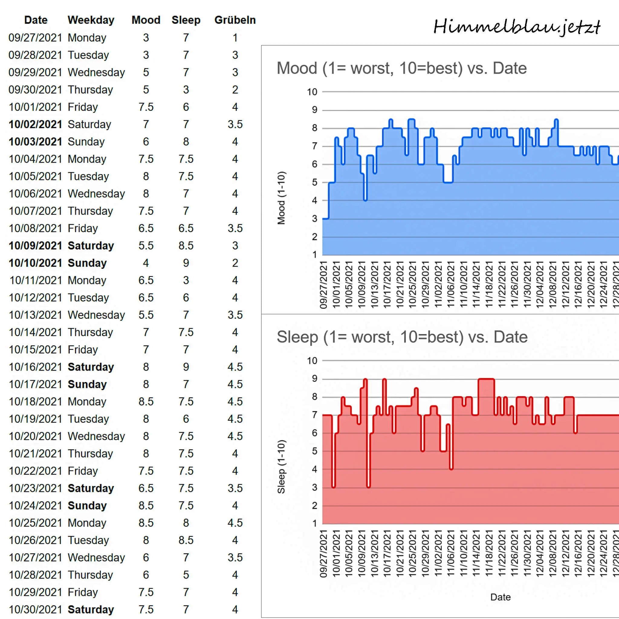 Die Ergebnisse eines Depression Test über ein Monat, Schlaf- und Stimmungsparameter während einer depressiven Episode über Zeit
