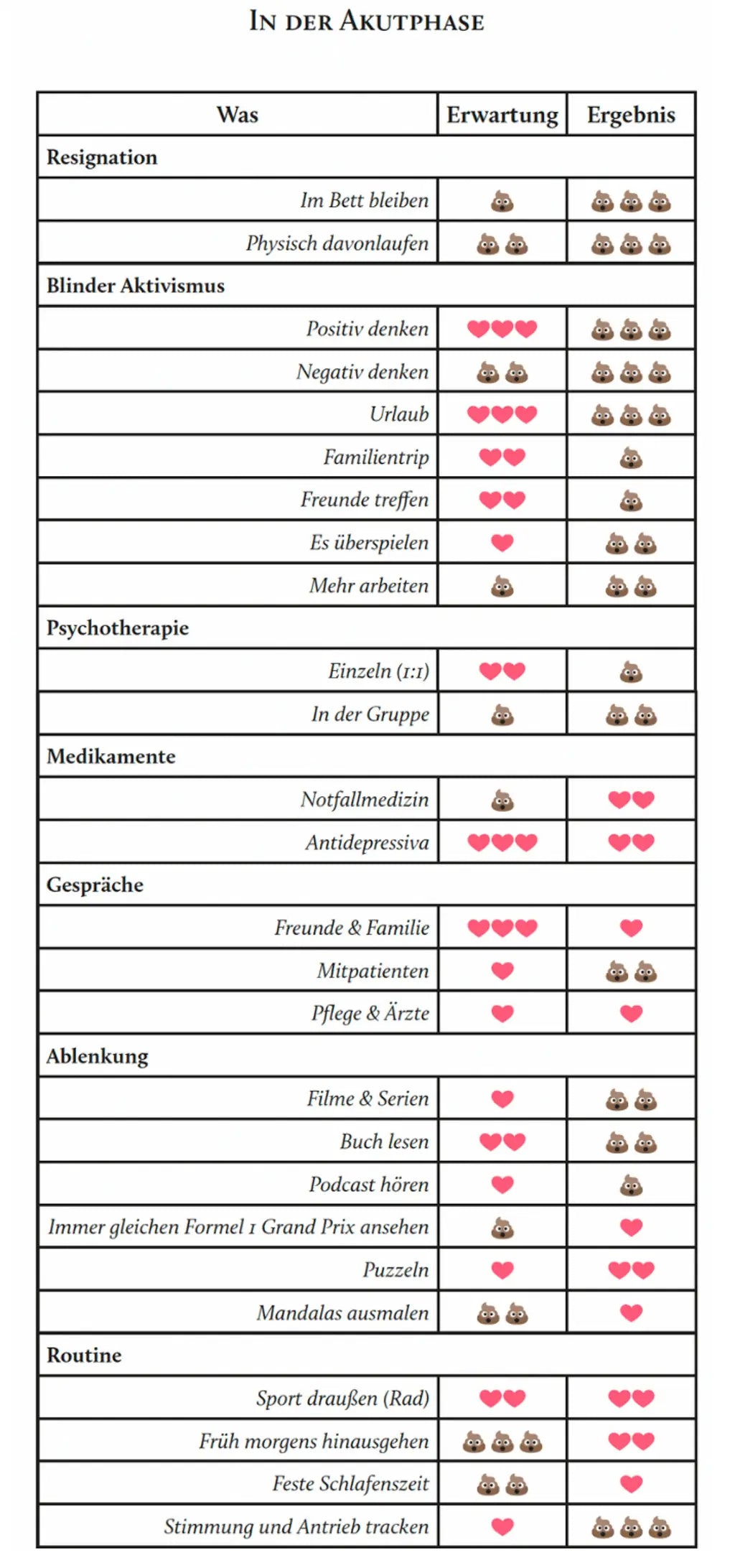 Strategien für Angehörige und Patienten von Depression zur Besserung und Genesung in Tabellenform zusammengefasst